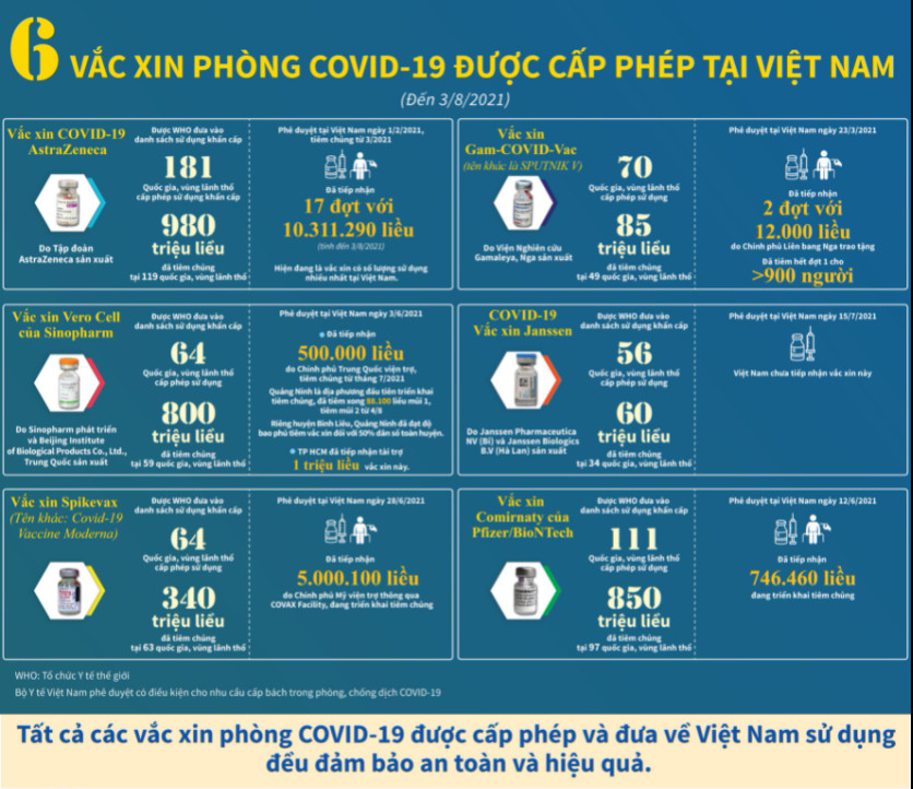 6 loại vắc xin phòng Covid-19 được cấp phép tại Việt Nam